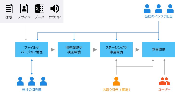 開発フロー