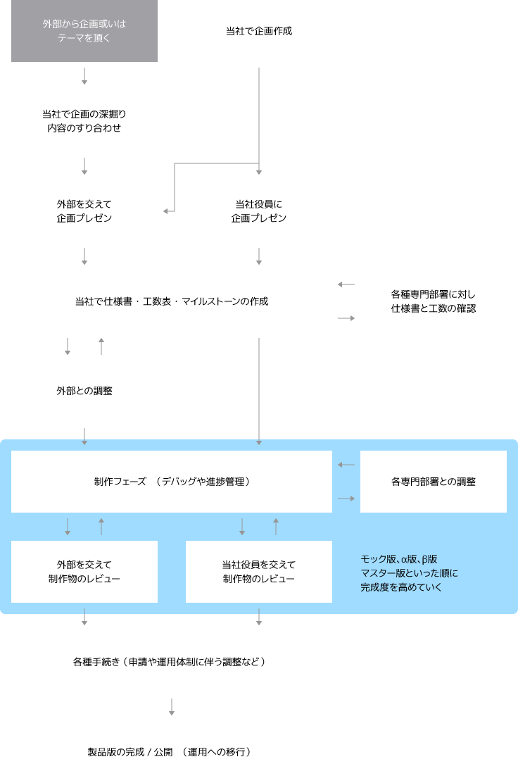 企画フロー